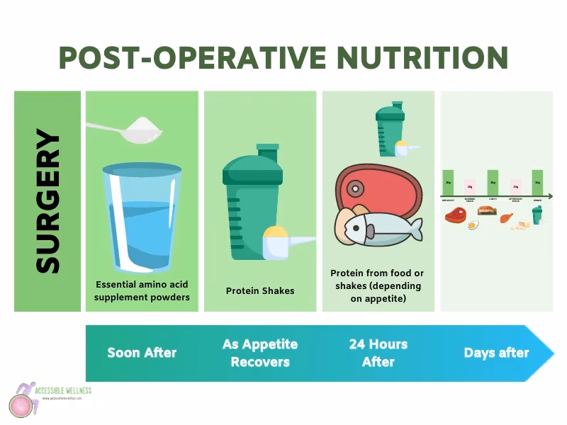 What should I eat after surgery?