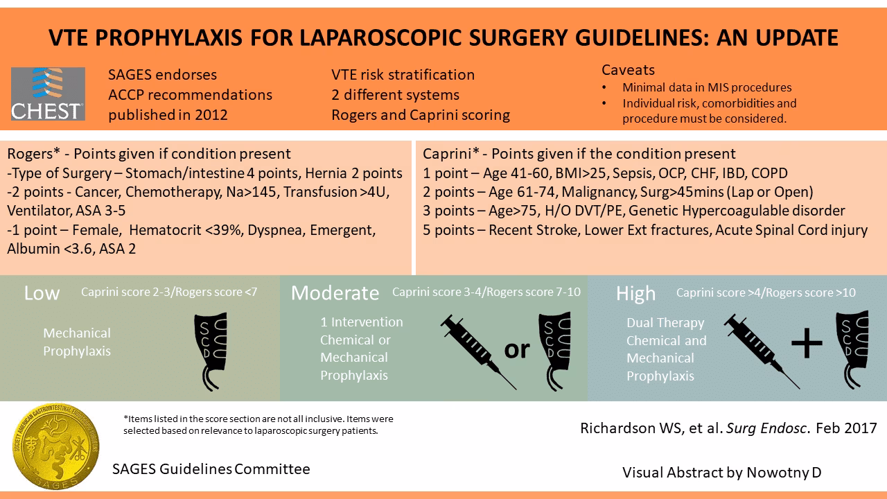 Does thromboprophylaxis prevent postoperative venous thromboembolism (VTE)?