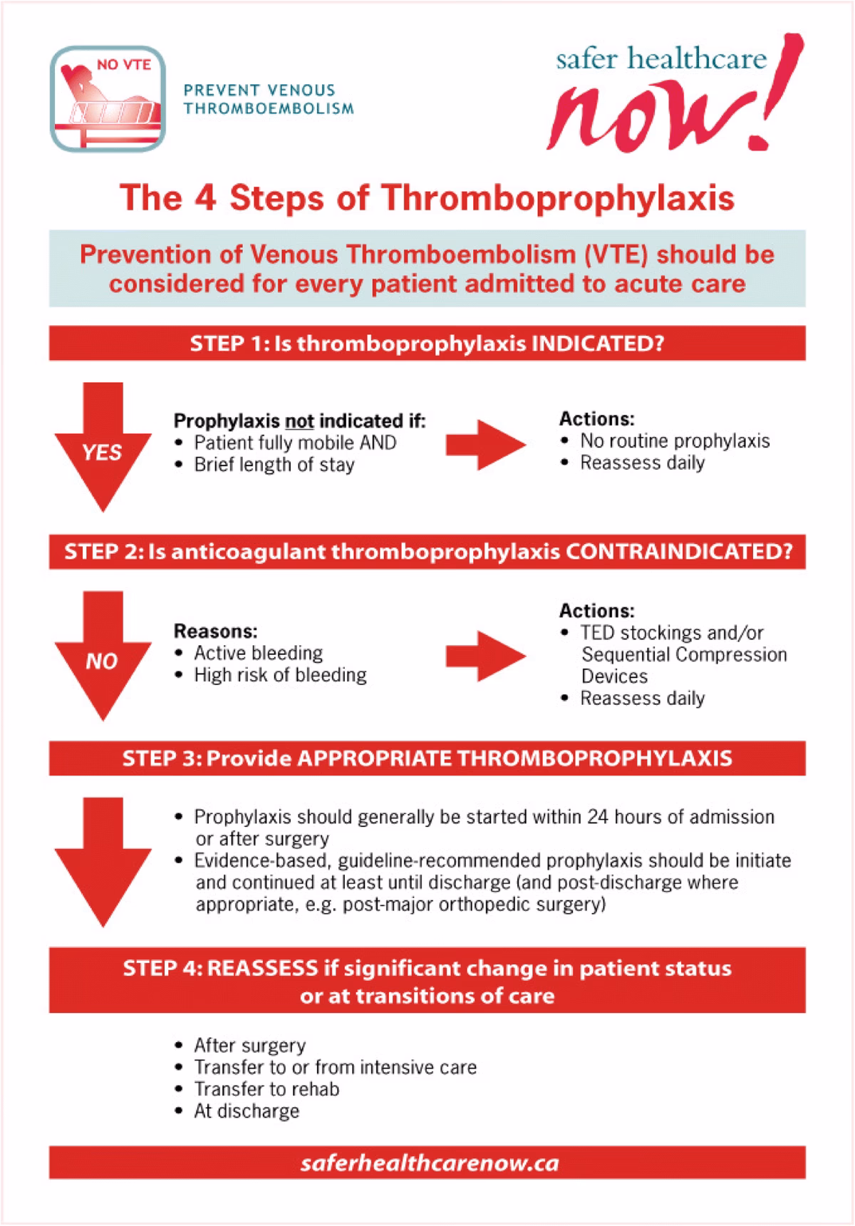 Can perioperative prophylaxis Prevent DVT?