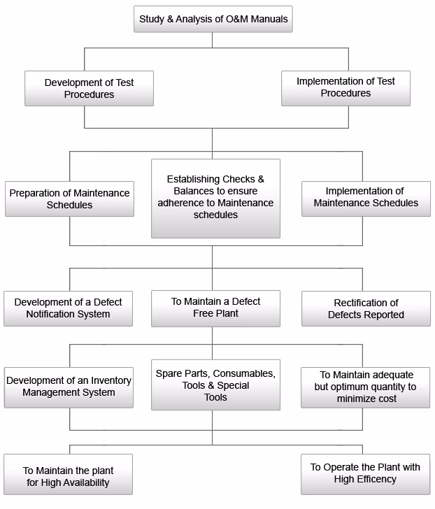 Who is synergy Operation & Maintenance Co?