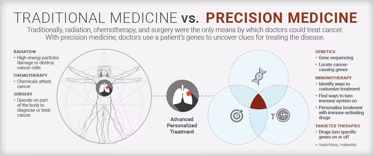 How has precision medicine changed the world?