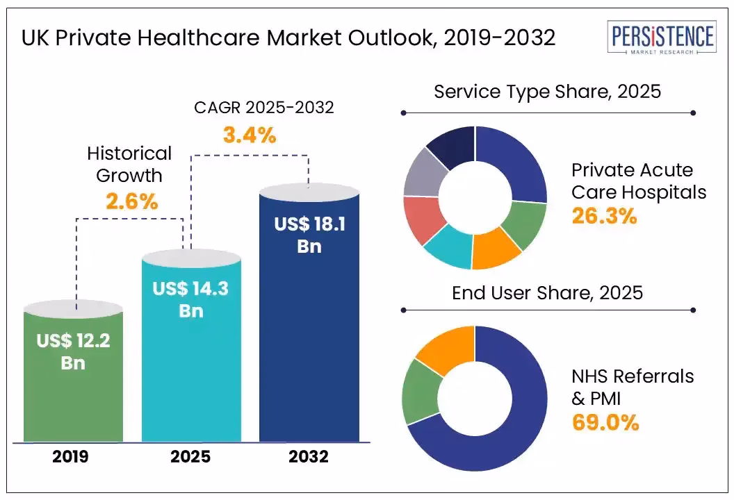 How big is the private healthcare market in the UK?