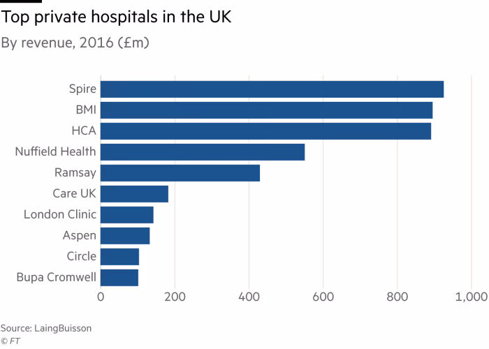 How big is the hospitals industry in the UK?