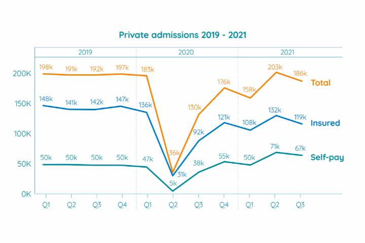 How much is the private acute healthcare sector worth?