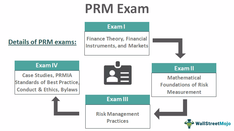 What does a high score mean in PRMIA 8010 exam?