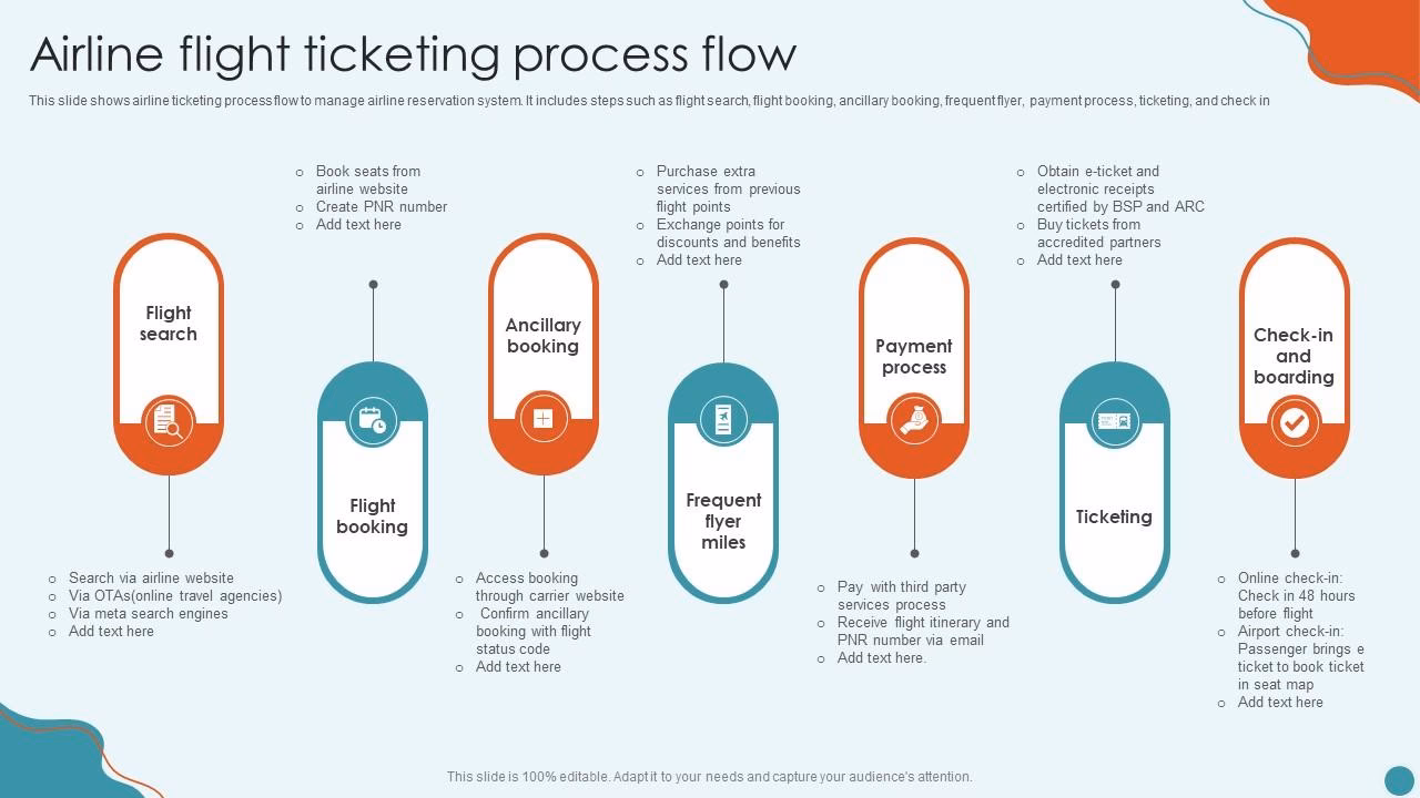 Why is ticketing important in the airline industry?