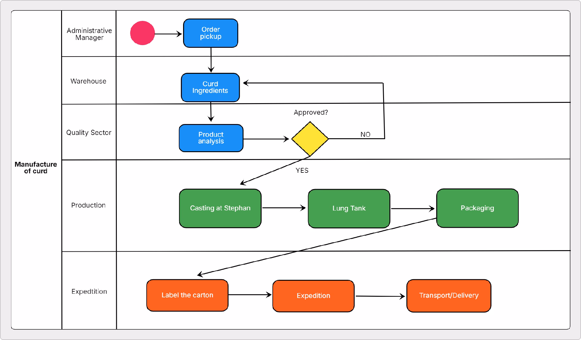 How do I use a process map?