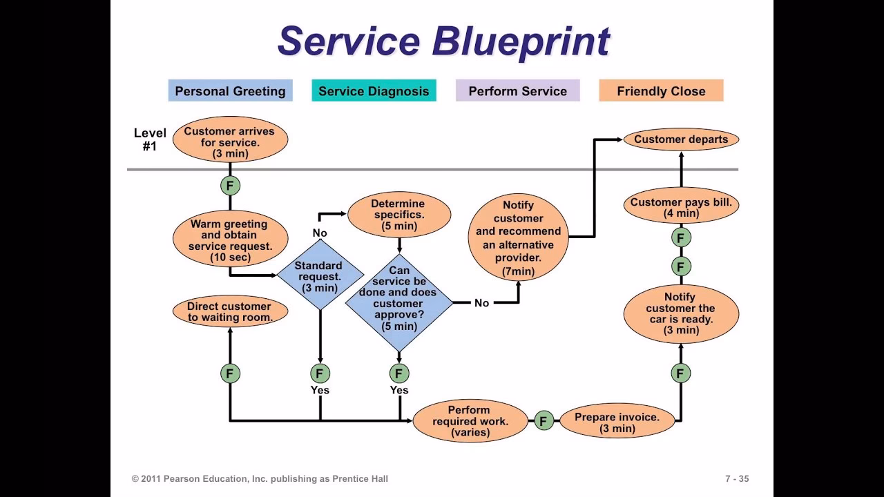 What is a key aspect of Operations Management?