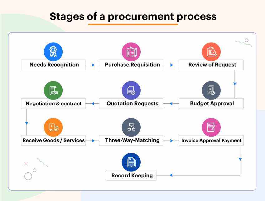 What is procurement & how does it work?