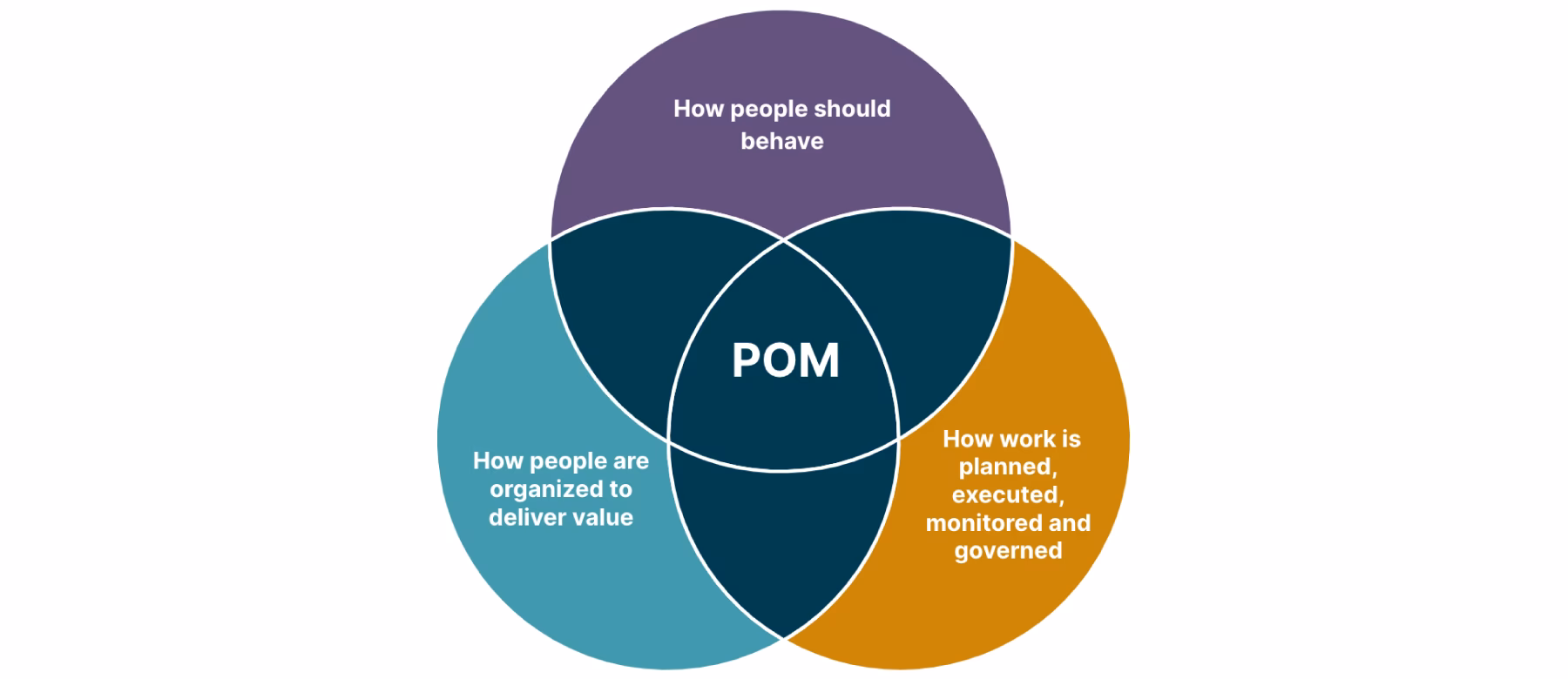 What is product management?