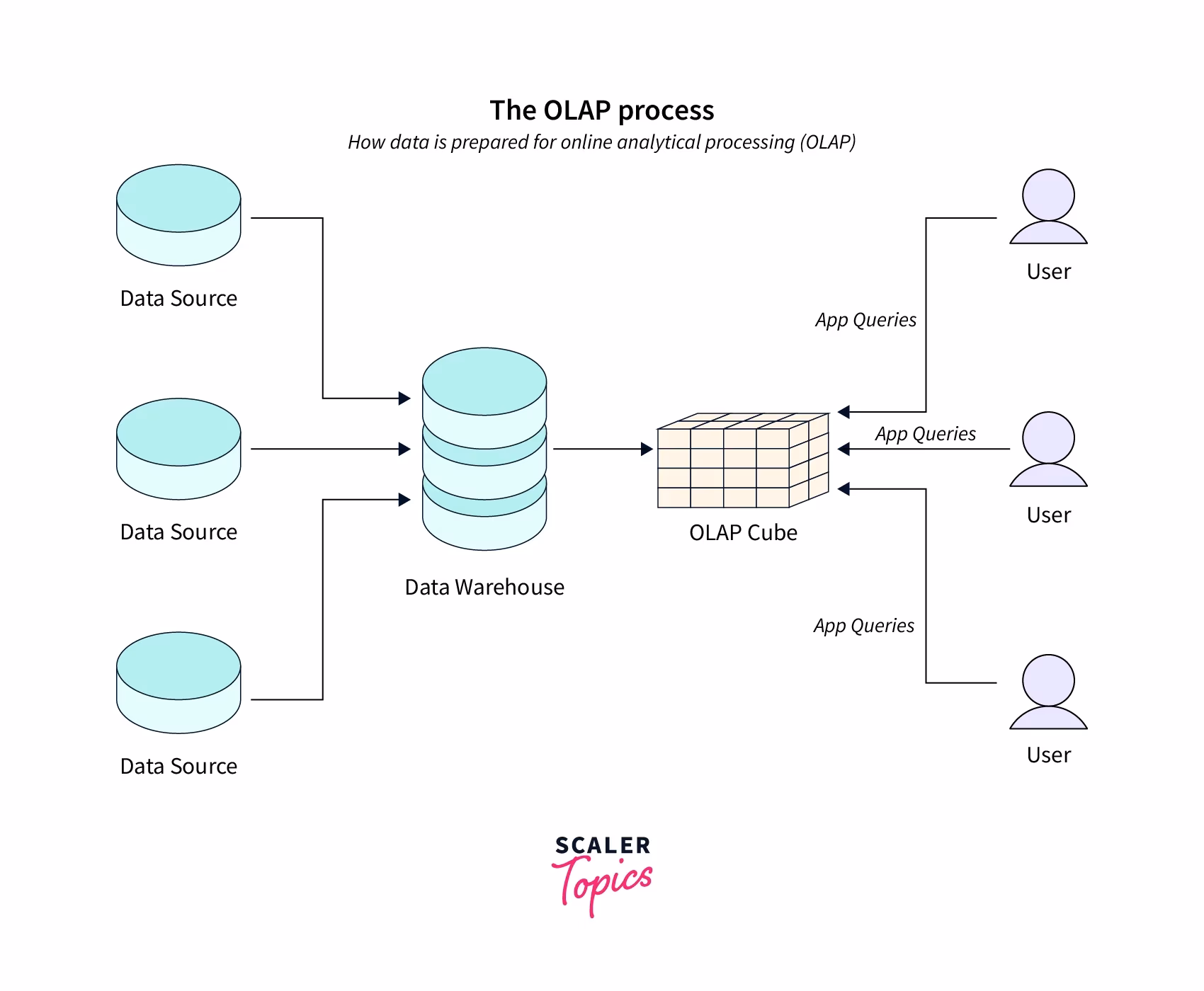 What are data cubes & OLAP operations?