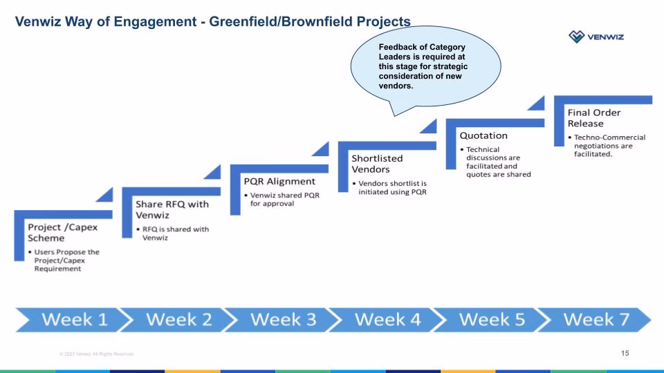 What is a greenfield project?