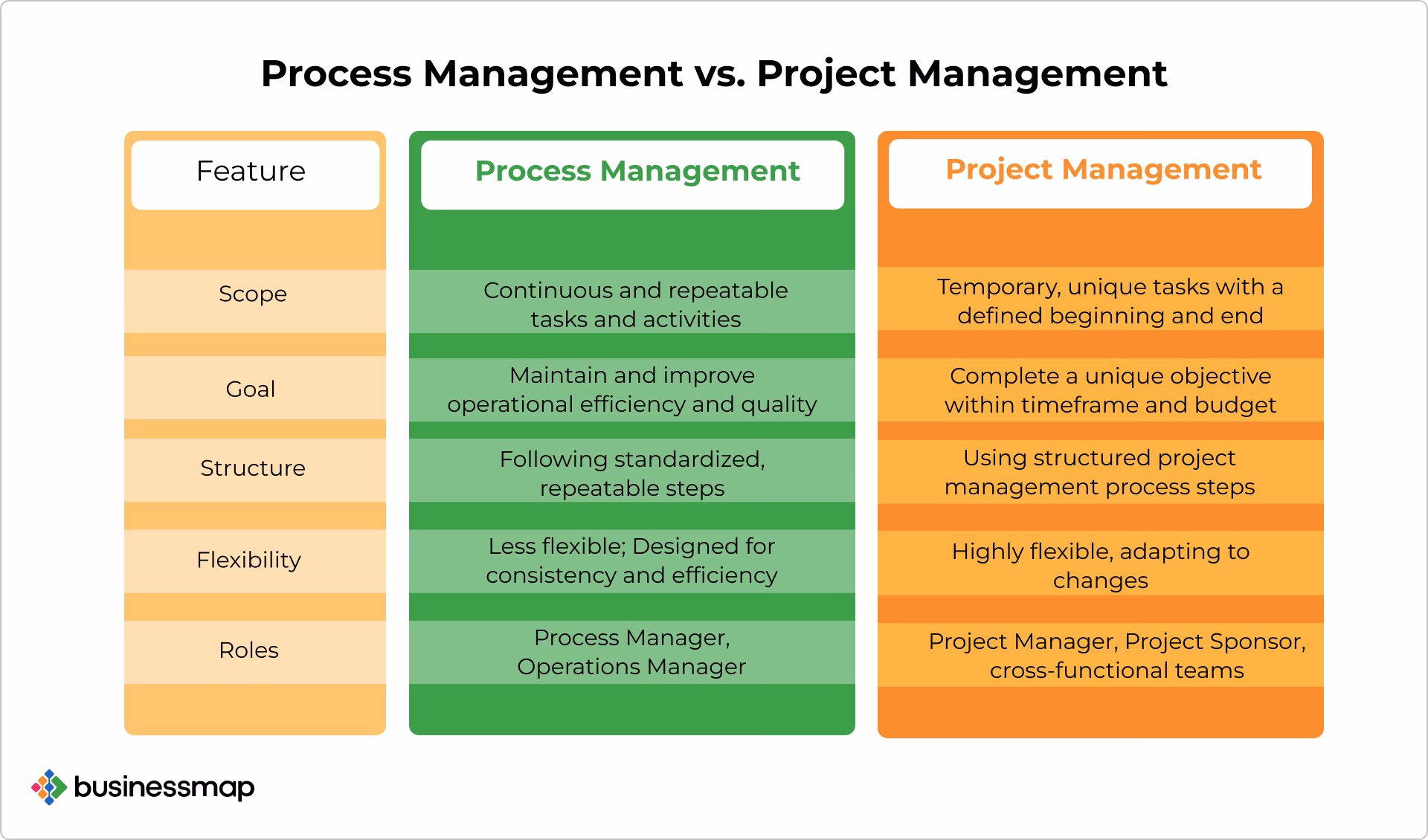 Are projects more risky than operations?