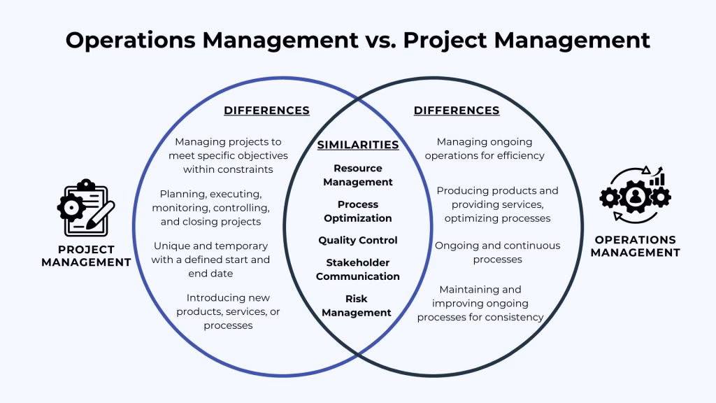 What is the difference between a project and an operation?