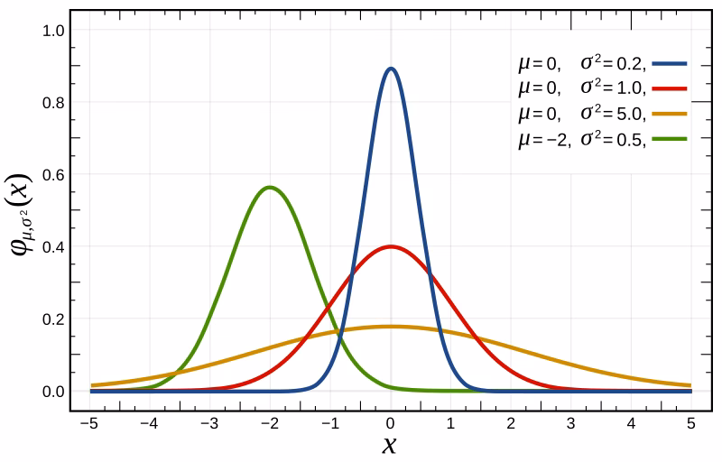 What is a useful continuous probability distribution?