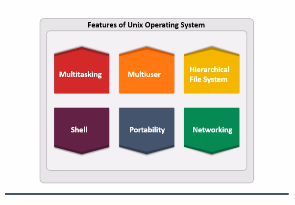 Is Unix an operating system?
