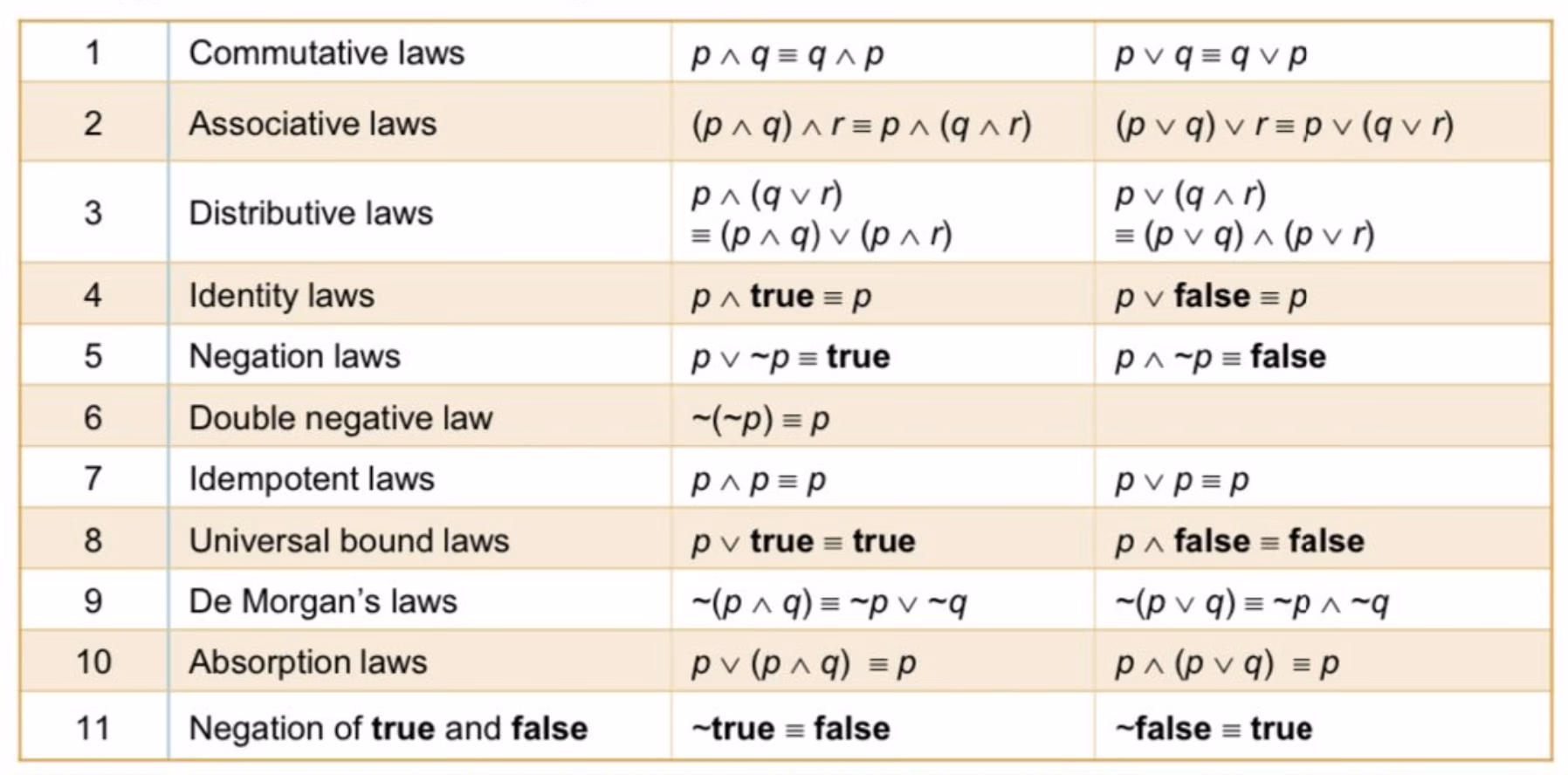 What are the fundamental elements of propositional logic?