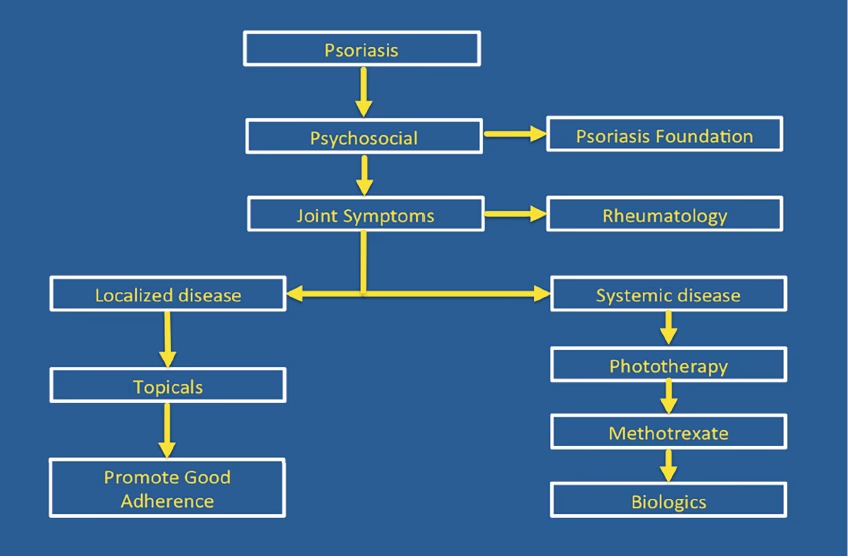 How is localized psoriasis treated?