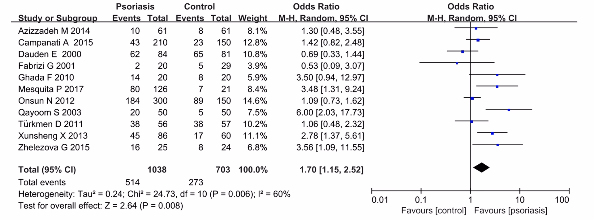 Does psoriasis have a higher rate of infection?