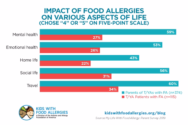 Do you know the psychological aspects of food allergies?