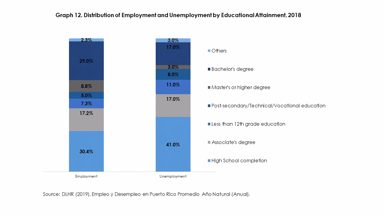 What is the unemployment rate in Puerto Rico in 2021?