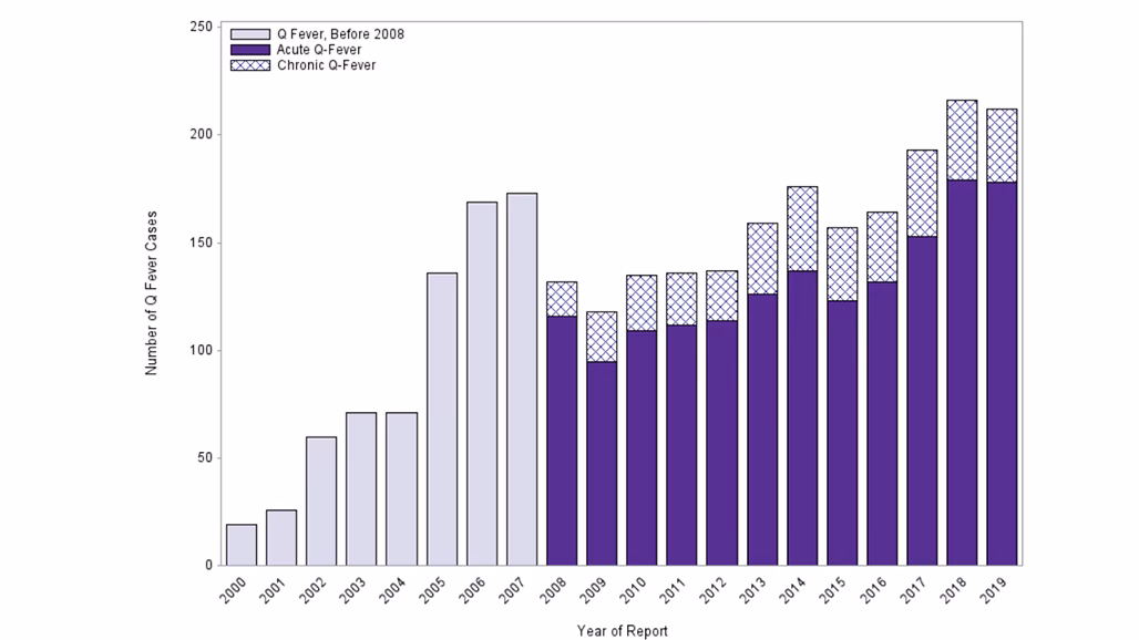 What is the Australian Q fever Register?