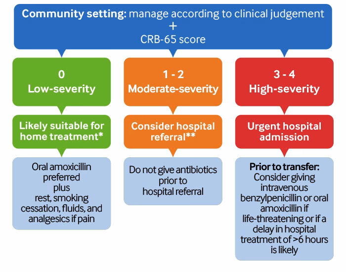 Do patients with cap have a high qSOFA score?