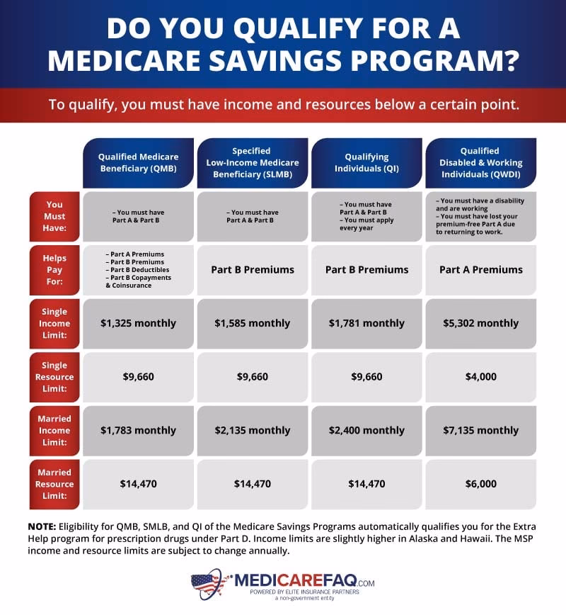 Does QMB cover Medicaid?