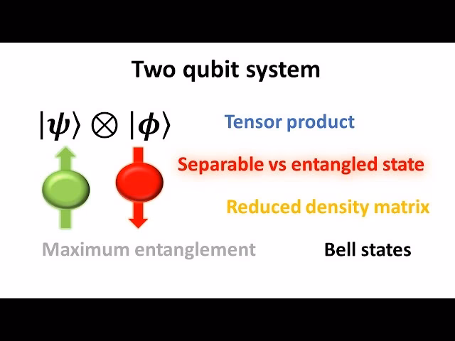 How do you calculate entanglement between 2 qubits?