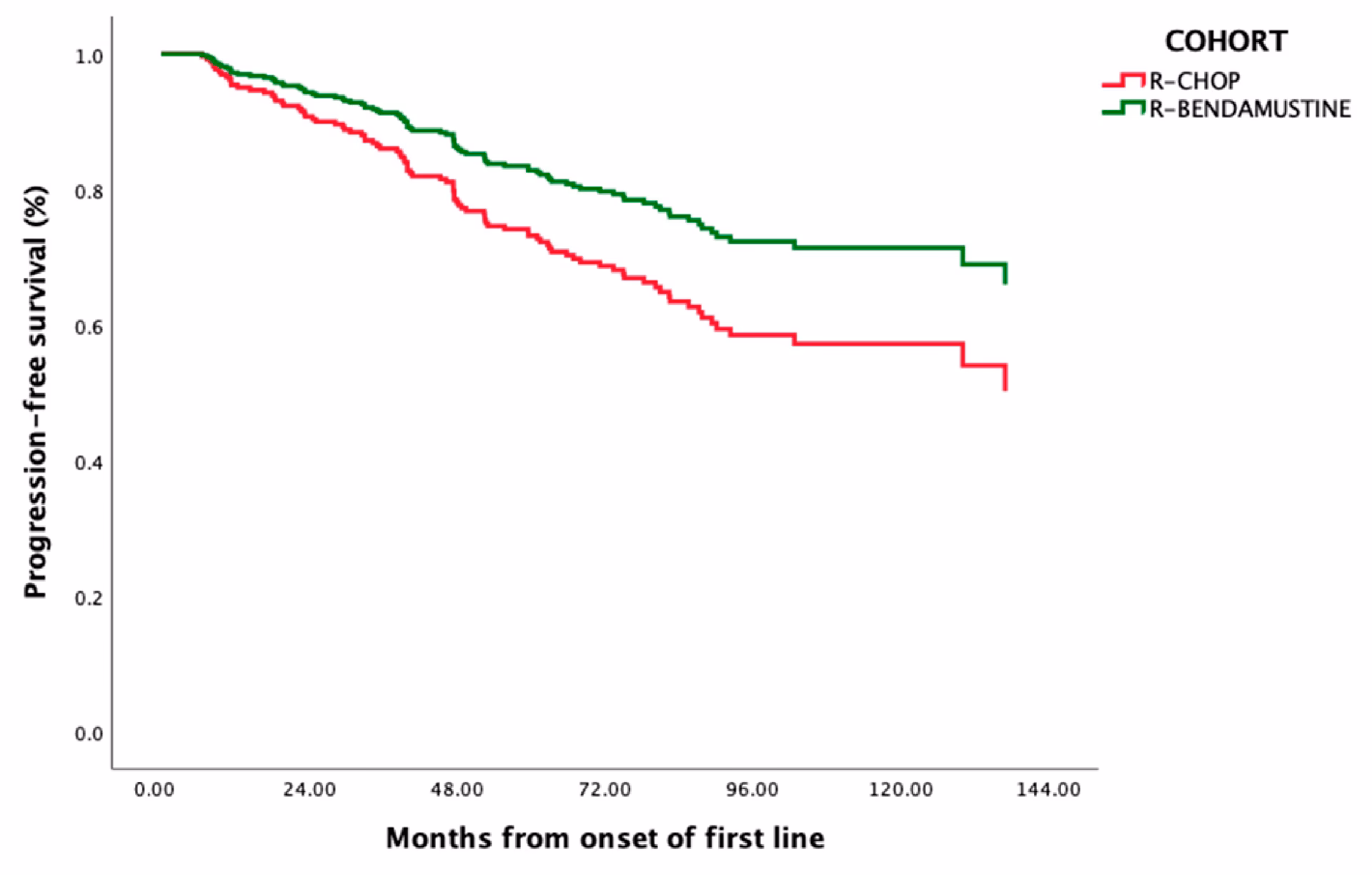 What is rchop regimen?