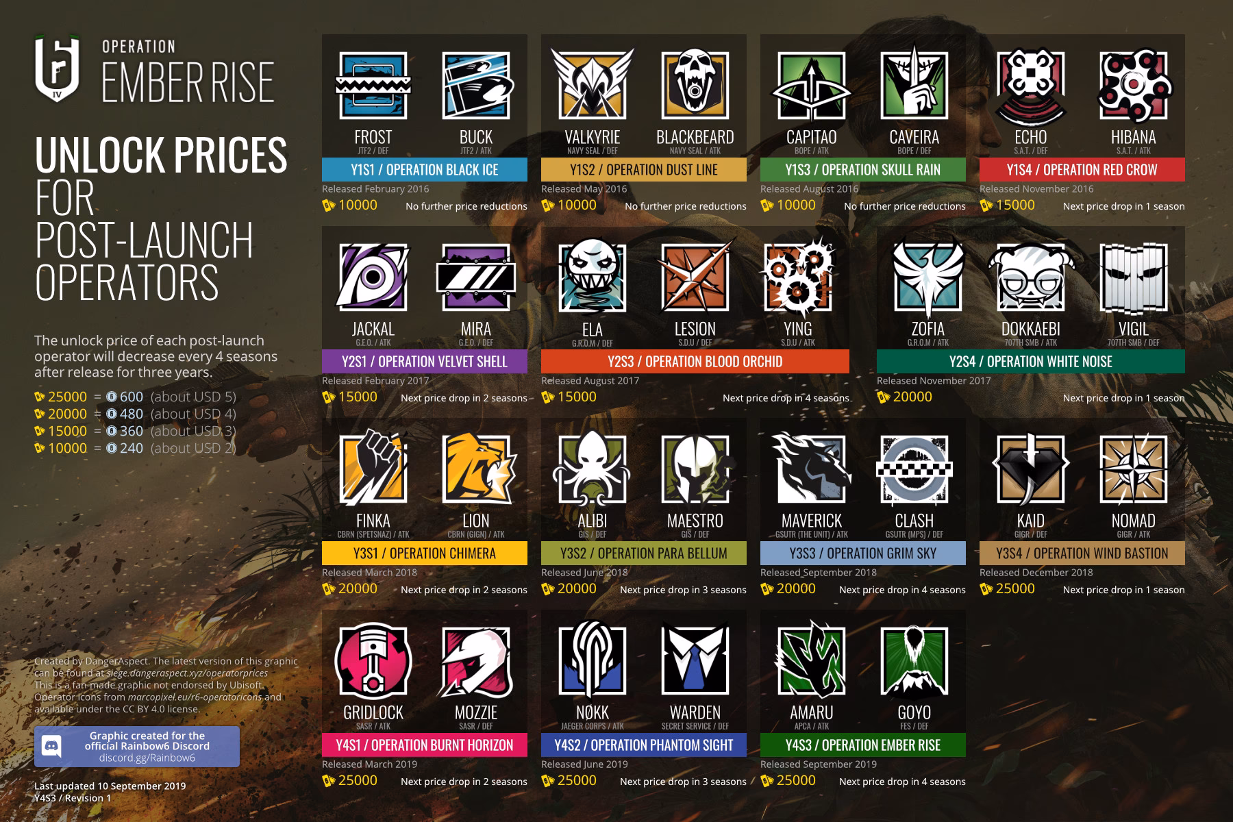 How much does a Rainbow Six Siege operator cost?