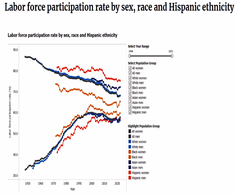 How does race affect the division of Labor?