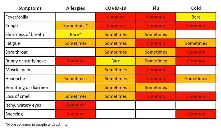 What is a ragweed allergy?