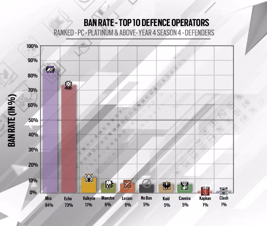 Who is the most banned operator in siege?