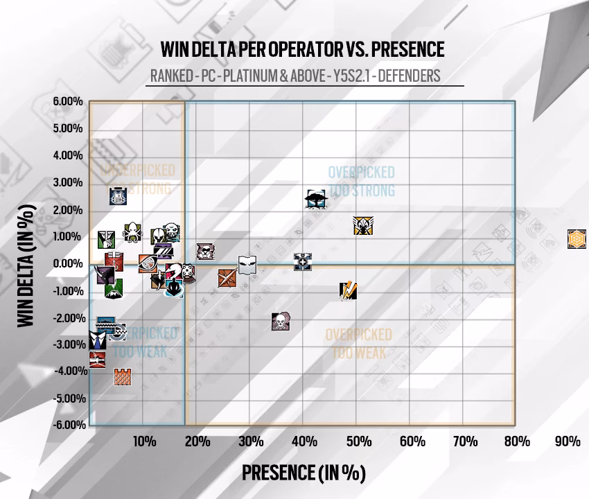 Who is the most banned defence operator in Rainbow Six Siege?