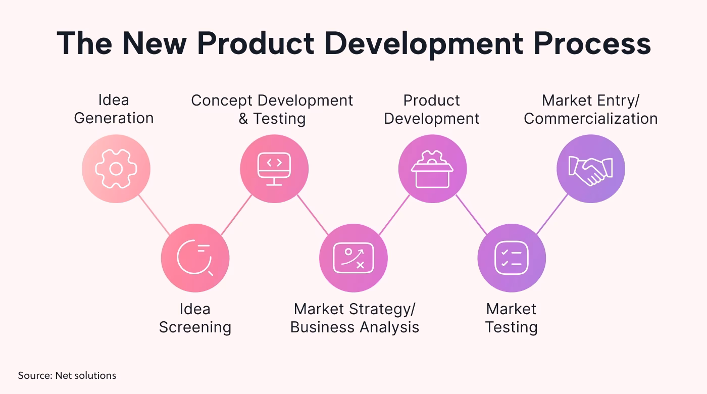 What is rapid product development?