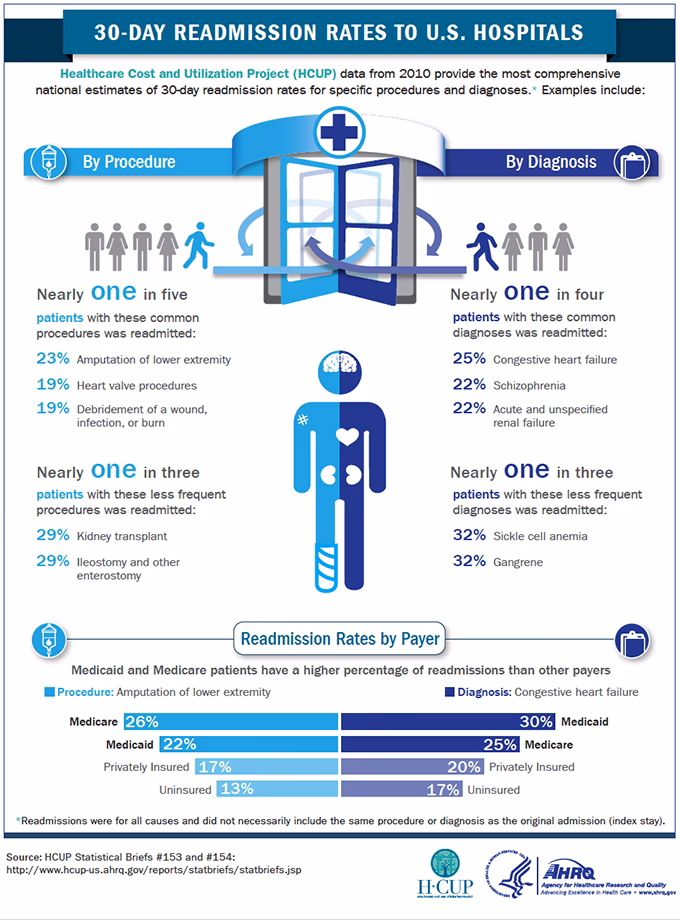 How many hospital readmissions were recorded in 2013?