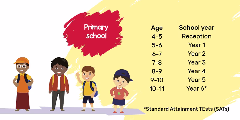 When do children in reception start school?