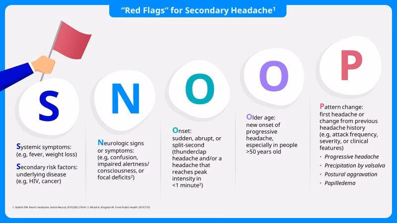 Which Red Flags indicate a serious cause of secondary headache?