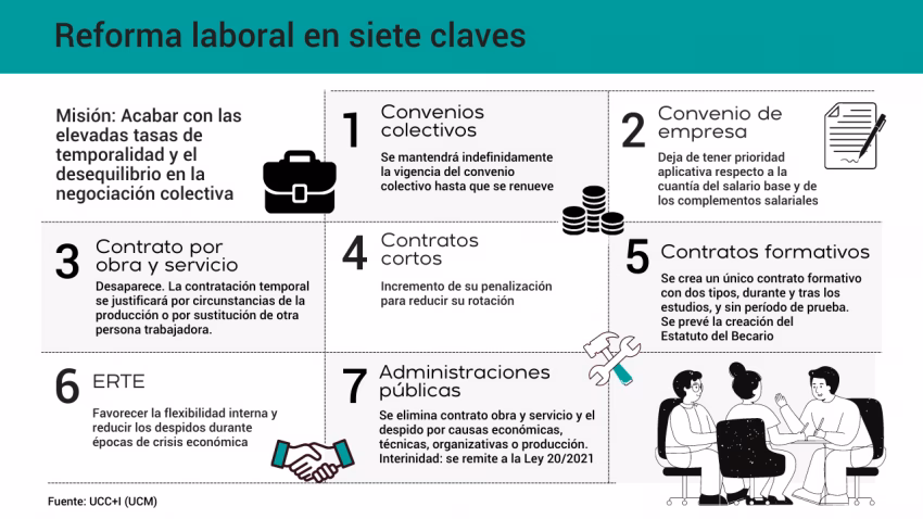 ¿Qué es la reforma laboral en España para 2025?