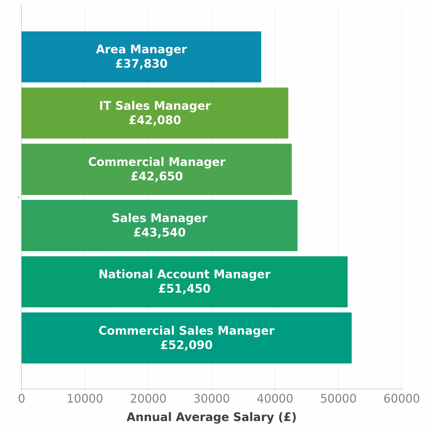 How much does a regional manager make?