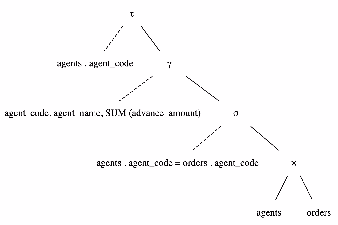 What is relational algebra in SQL?