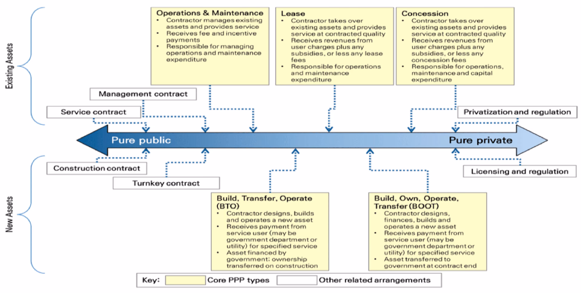What is rehabilitate operation and transfer (rot)?