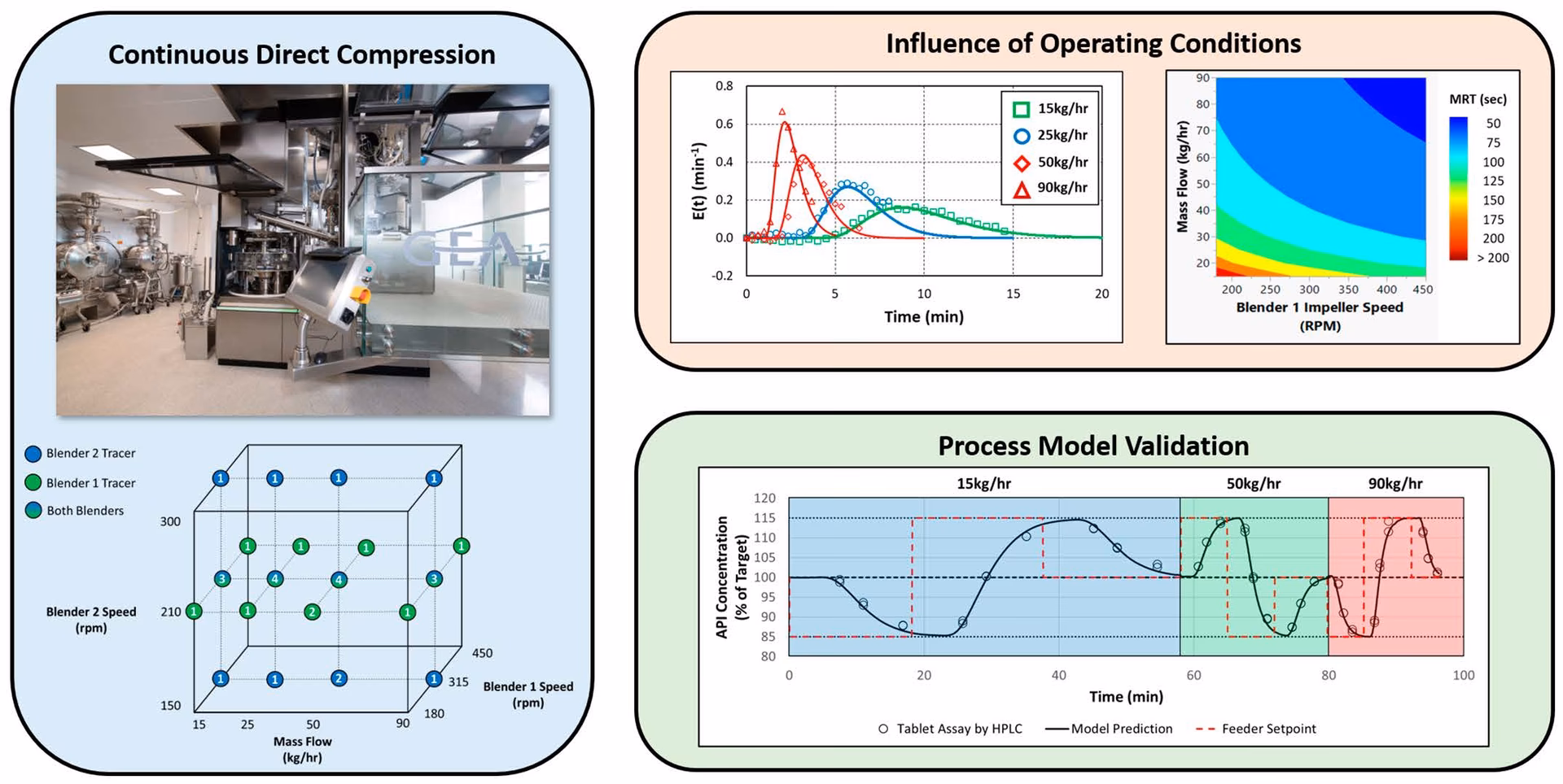 How is residence time distributed in a streamed apparatus?