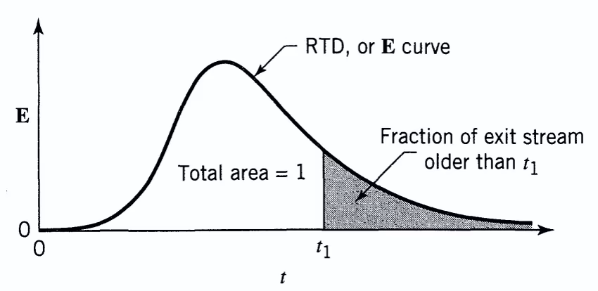 How is residence time distributed in a streamed apparatus?