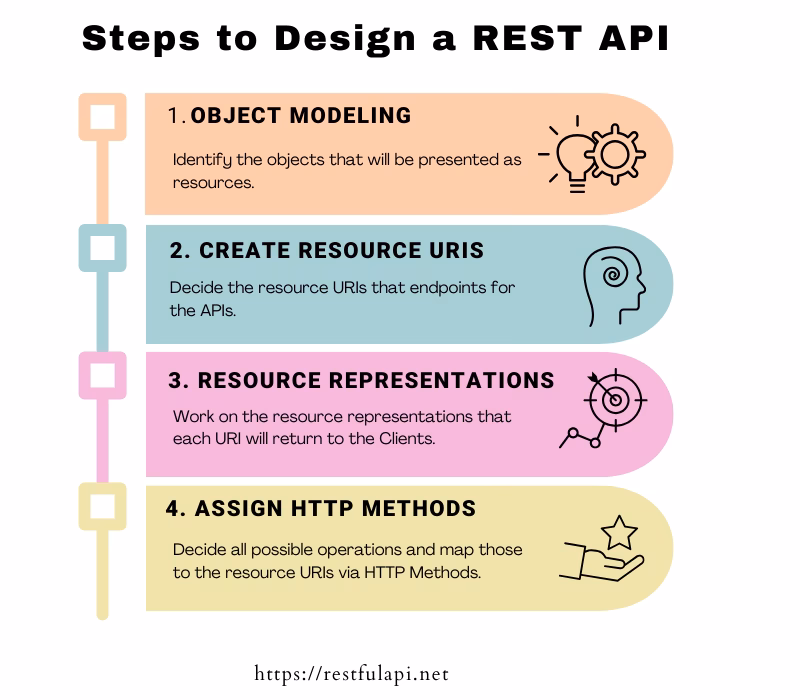 What are request and response payloads in RESTful APIs?
