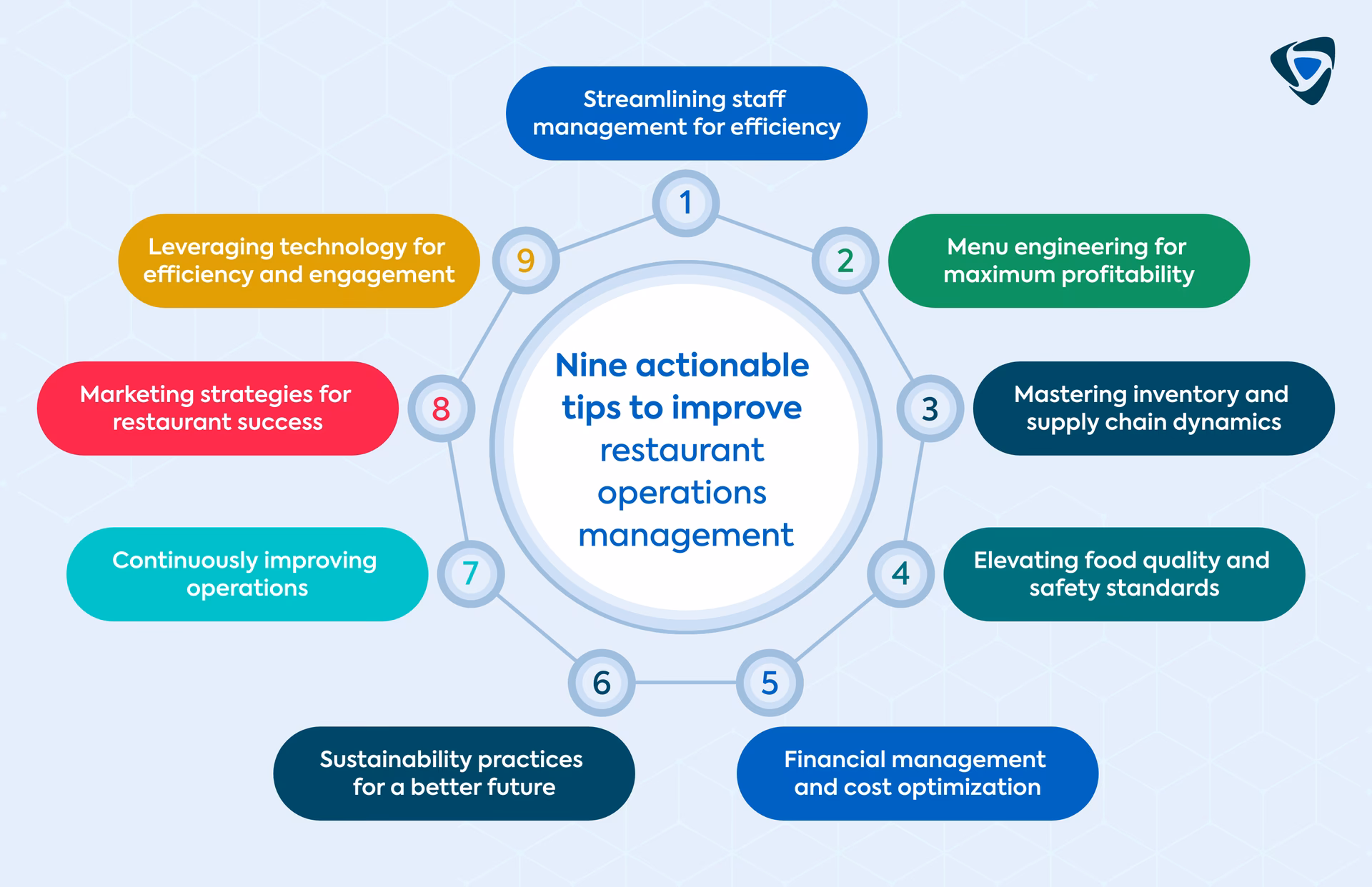 What are restaurant operations?