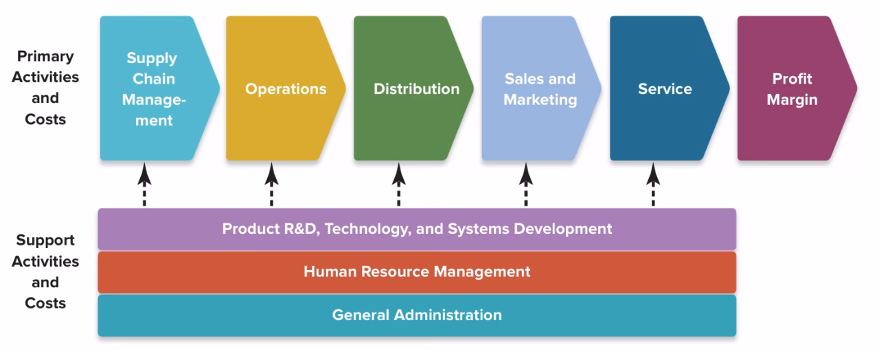 What is a value chain?