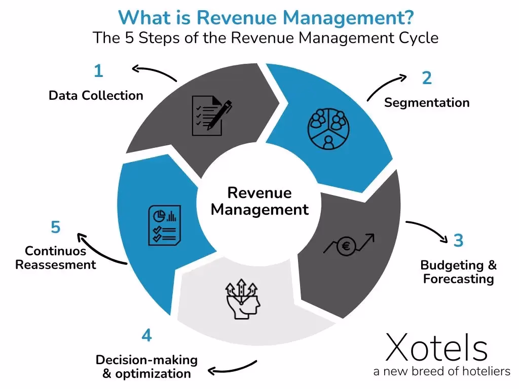What is hotel revenue management?