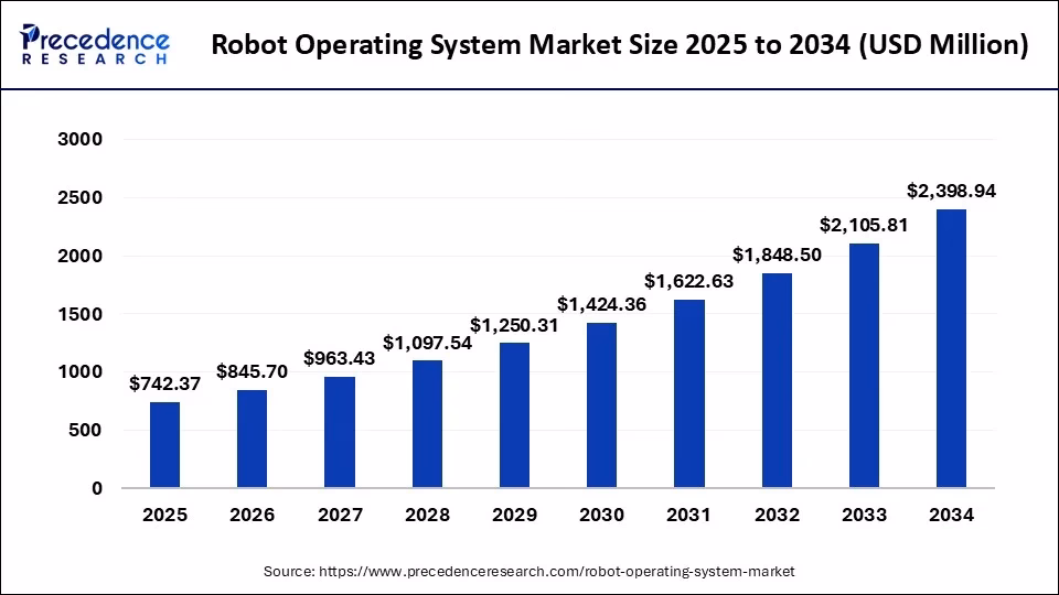 What is the global robotics technology market worth in 2022?